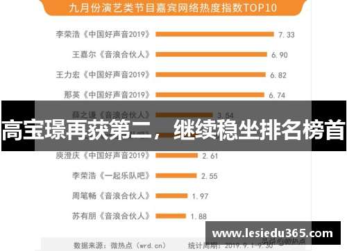 高宝璟再获第二，继续稳坐排名榜首